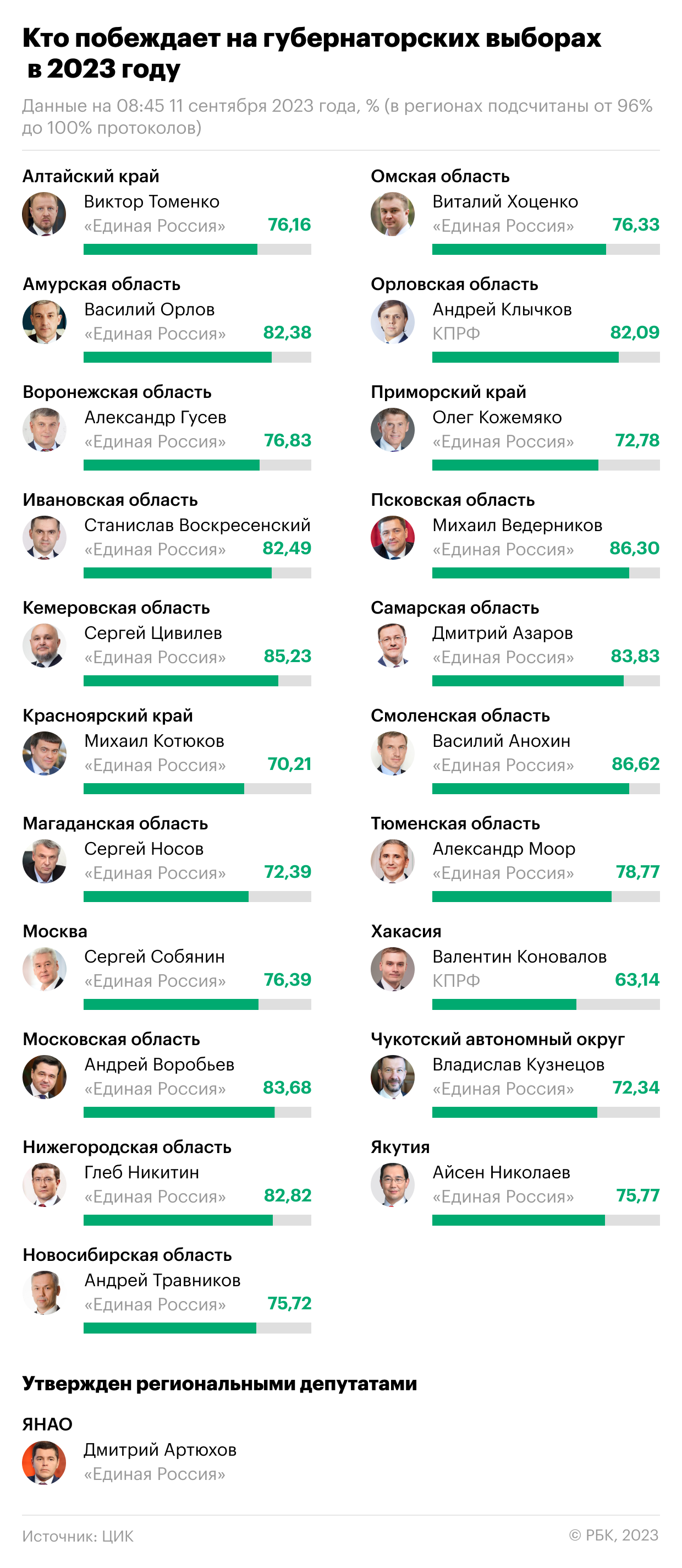 Результаты губернаторских выборов 2023 года. Инфографика