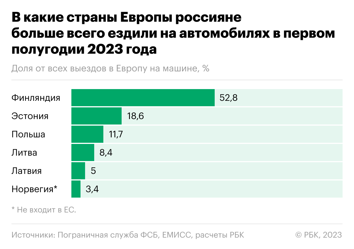 Сколько россиян въезжали в Европу на автомобилях. Инфографика