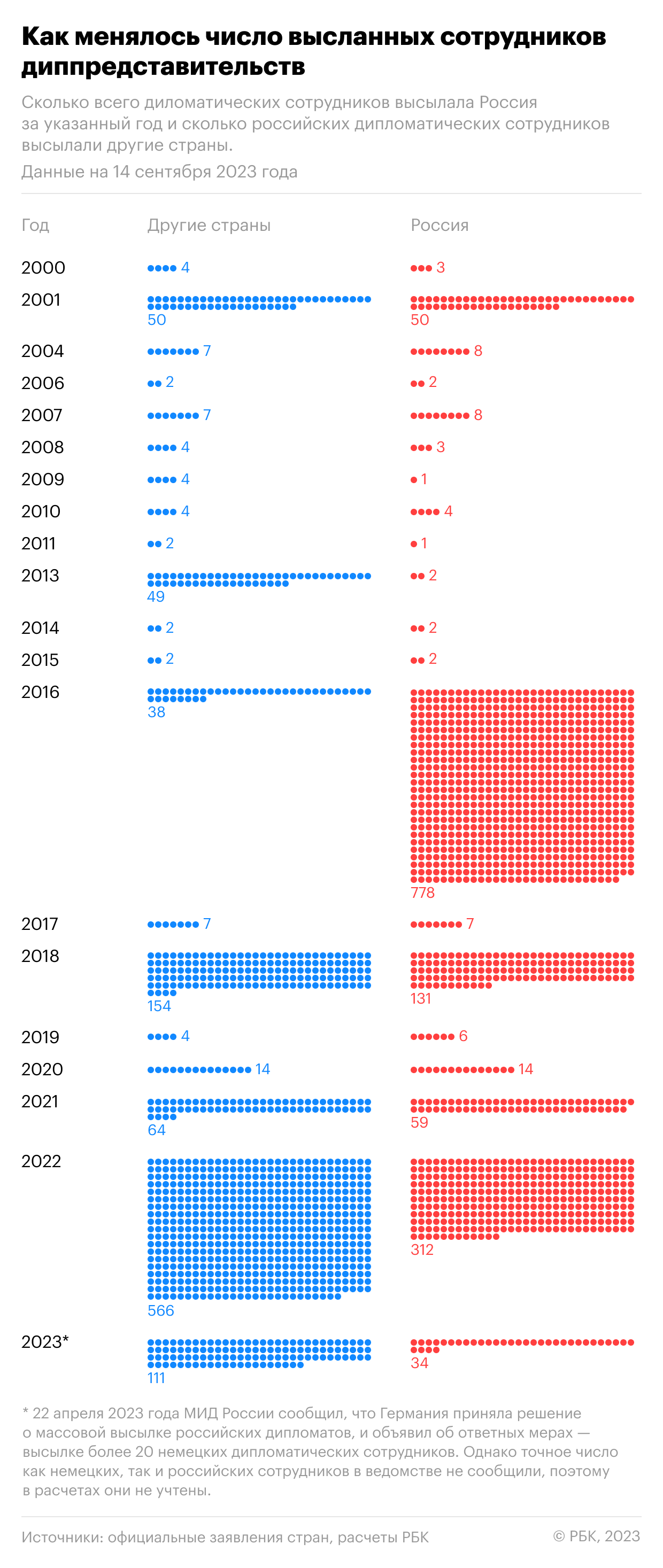 Как Запад и Россия поставили рекорд по высылкам дипломатов. Инфографика