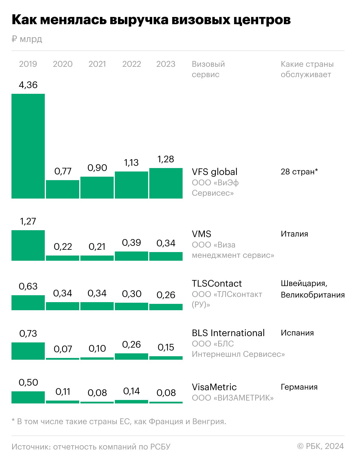 Как упали доходы визовых центров в России. Инфографика