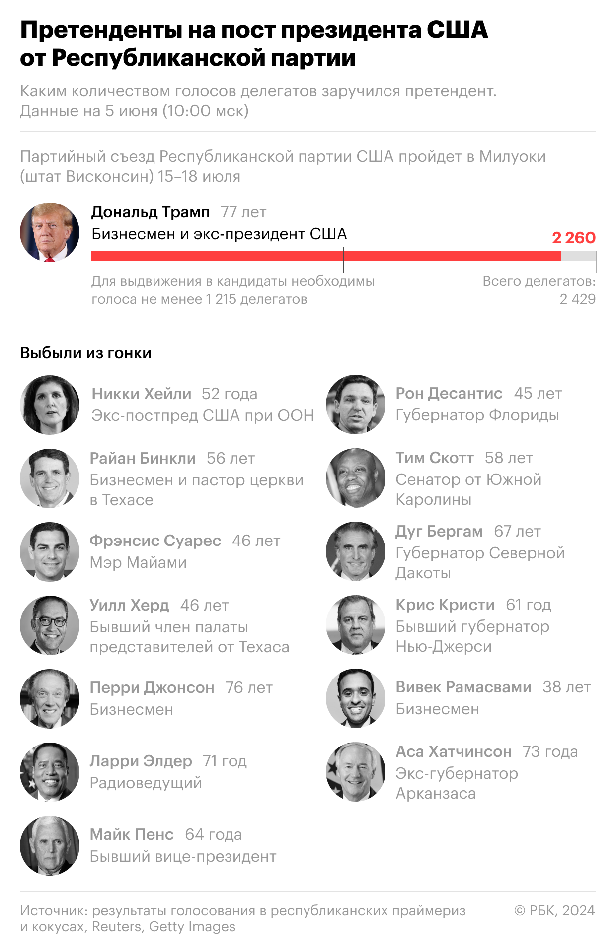 Кто претендует на пост президента США. Инфографика