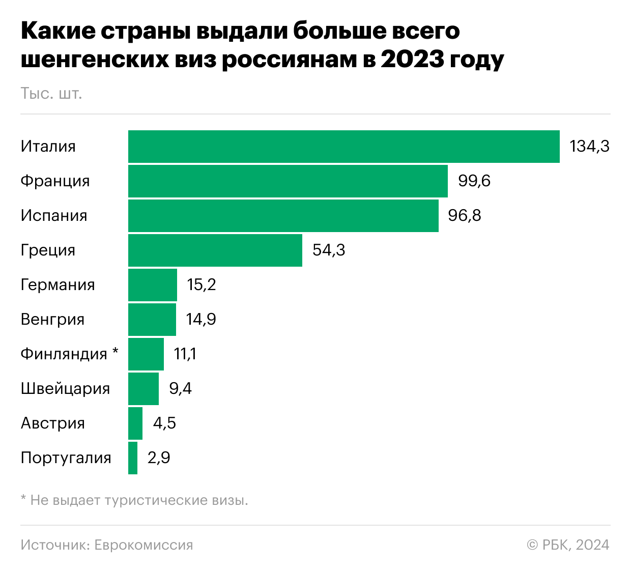 Какие страны выдали россиянам больше всего шенгенских виз. Инфографика