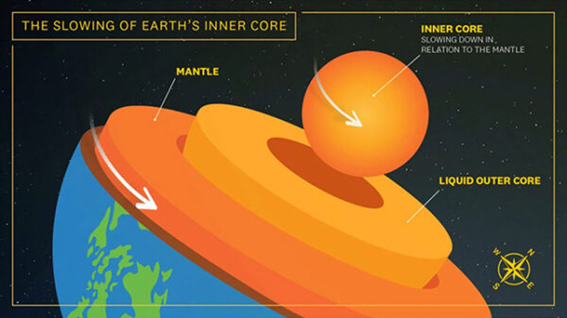 Вращение ядра Земли замедлилось — это научный факт, заявили учёные