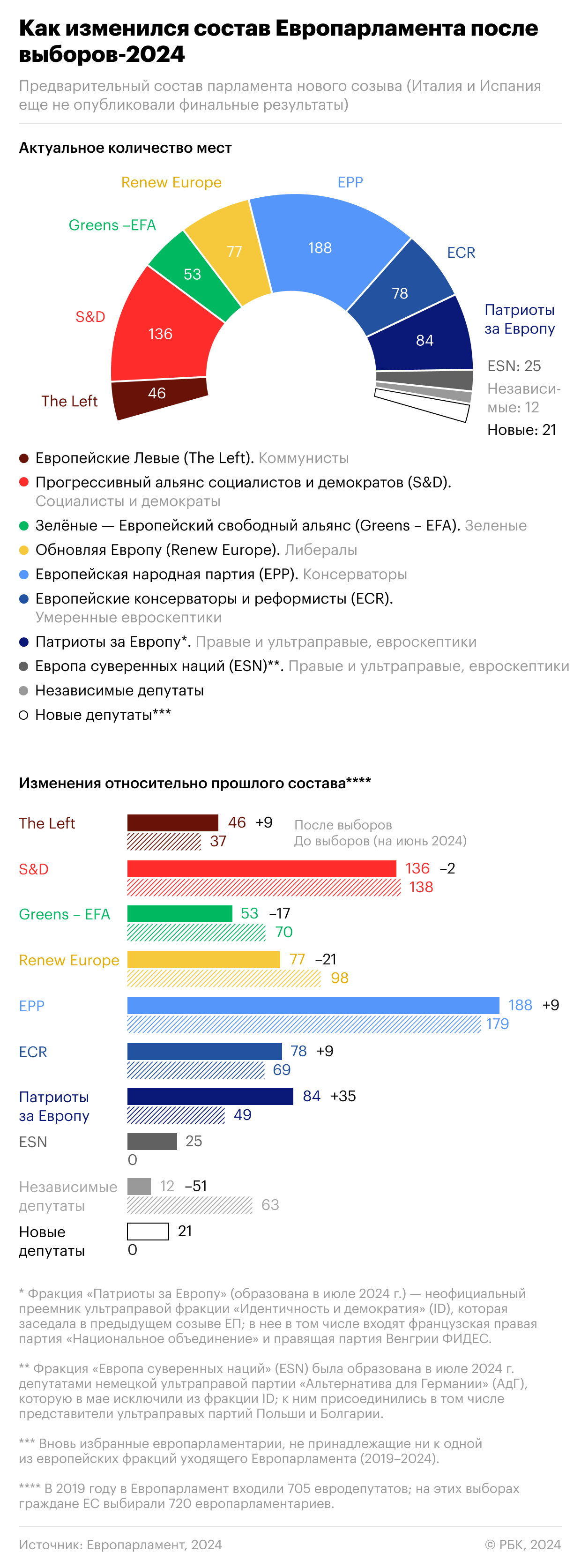 Как распределились места в Европарламенте после выборов. Инфографика