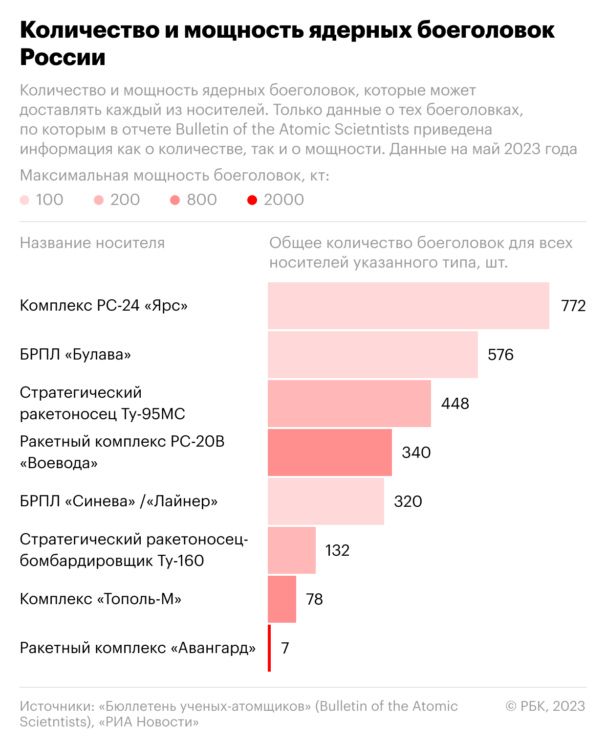 США рассекретили данные о количестве ядерных боеголовок