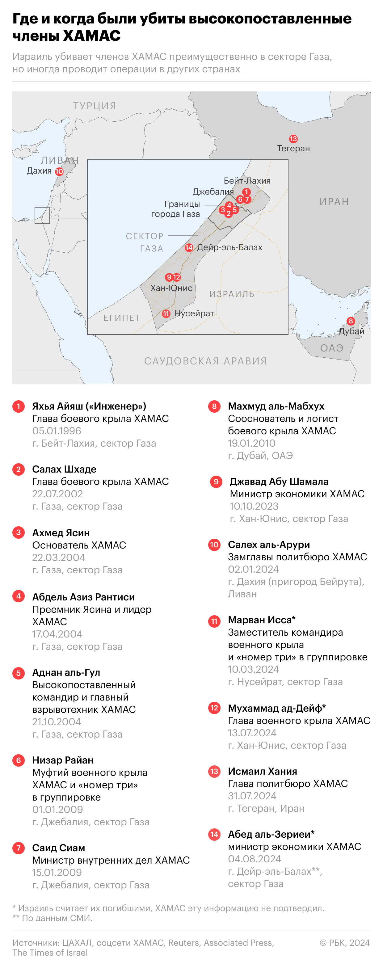 Каких высокопоставленных членов ХАМАС ликвидировал Израиль. Инфографика