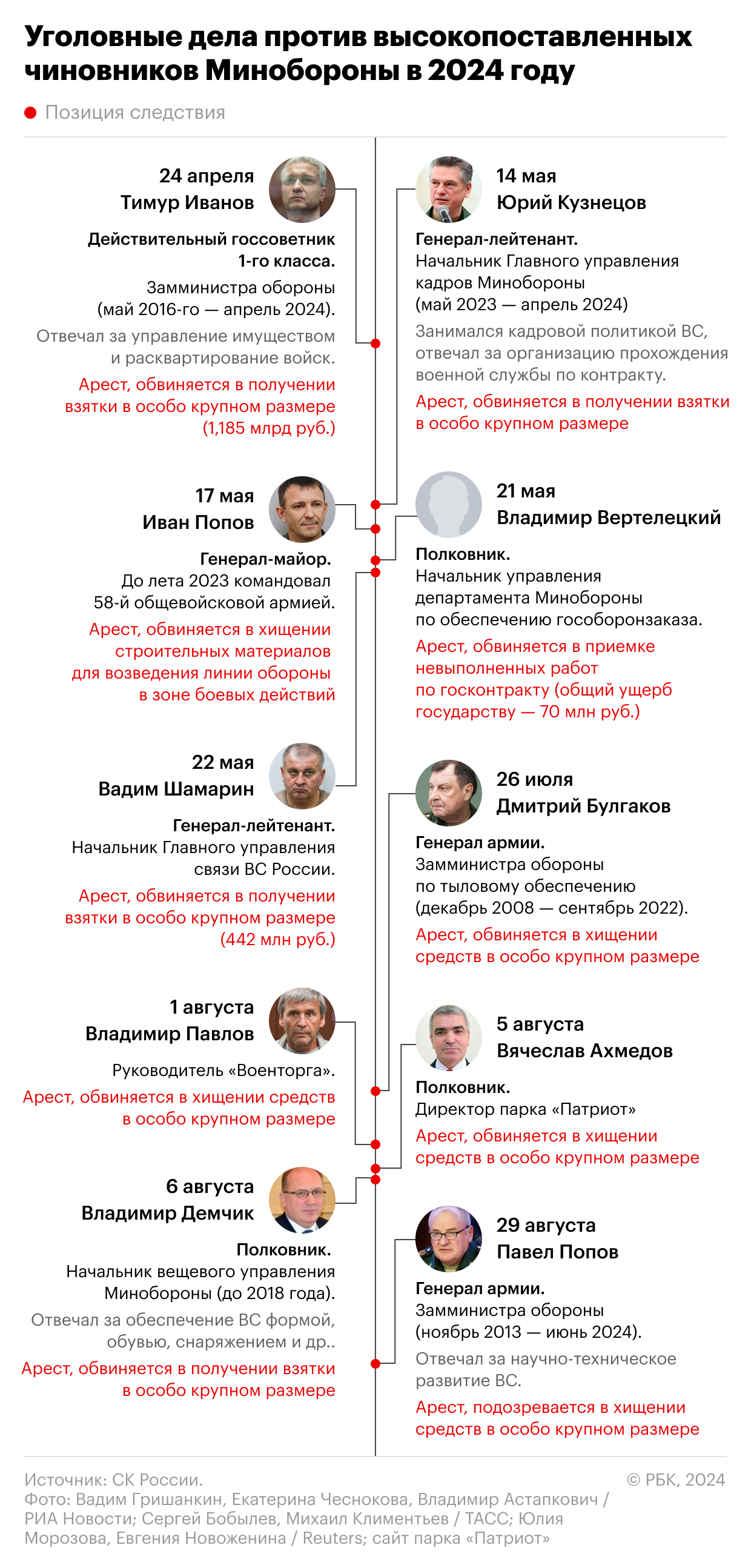 Уголовные дела против генералов Минобороны. Инфографика