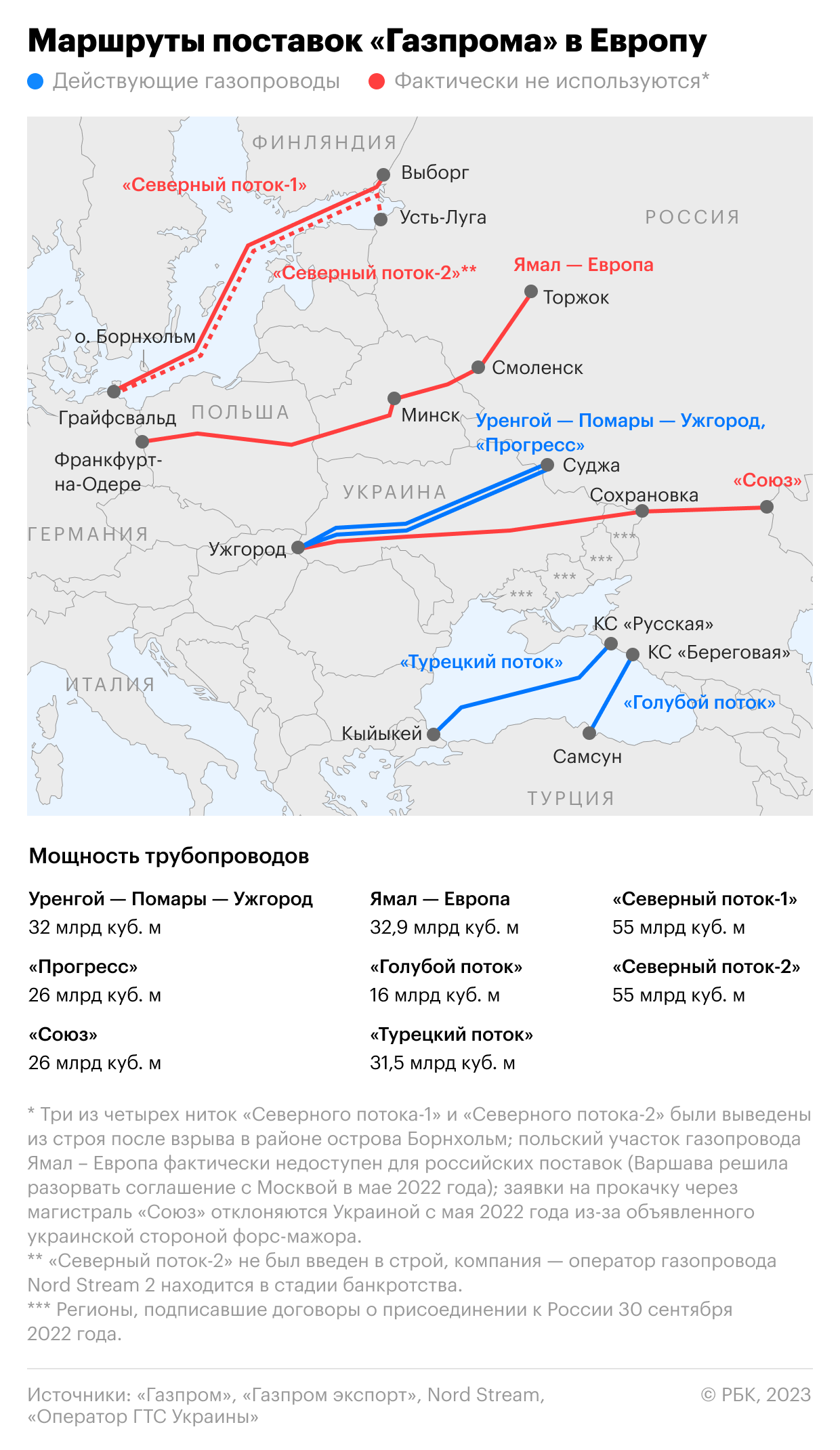 МИД пообещал обратиться в Международный суд ООН из-за «Северных потоков»