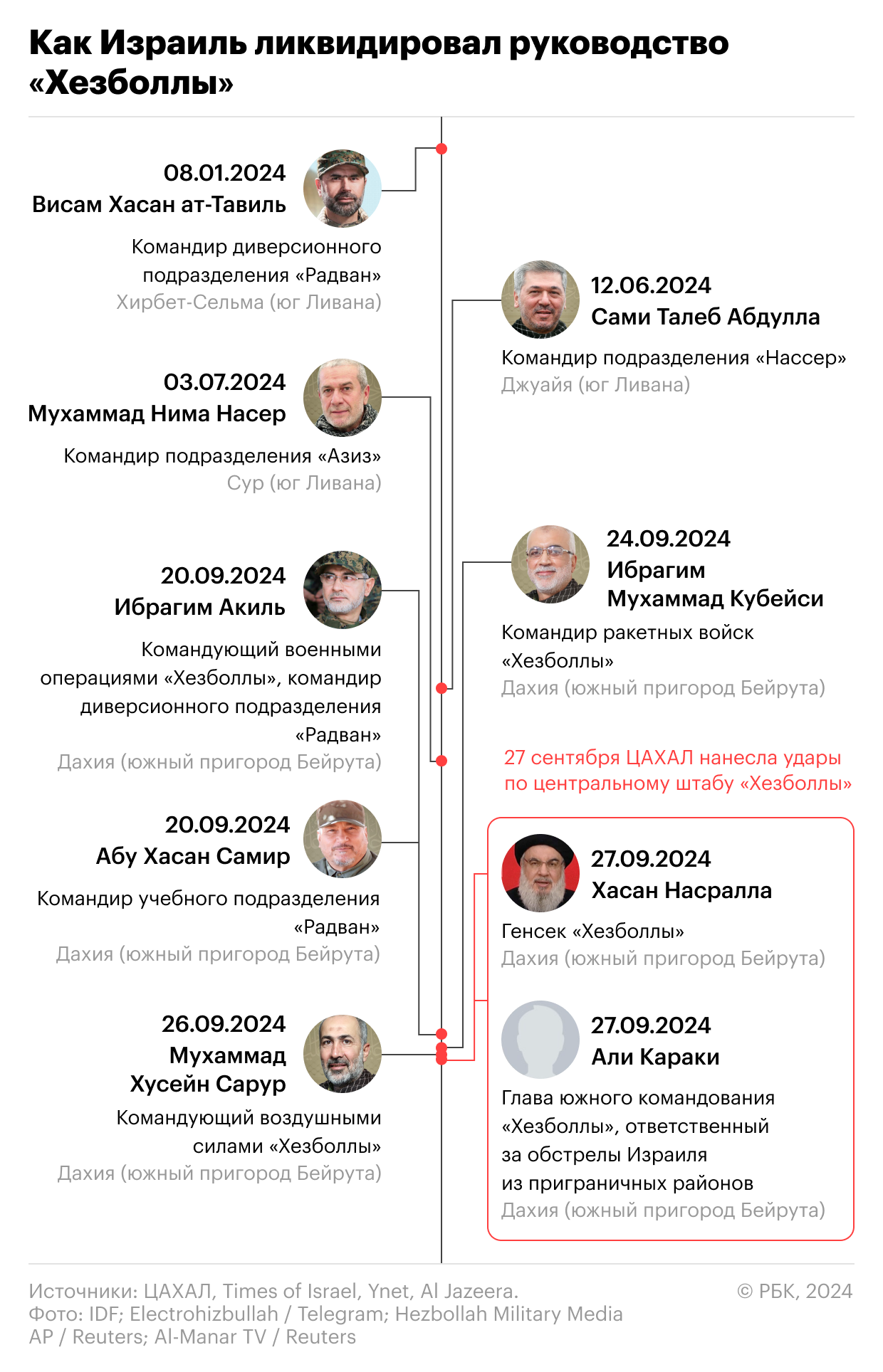 Как Израиль ликвидировал руководство «Хезболлы». Инфографика