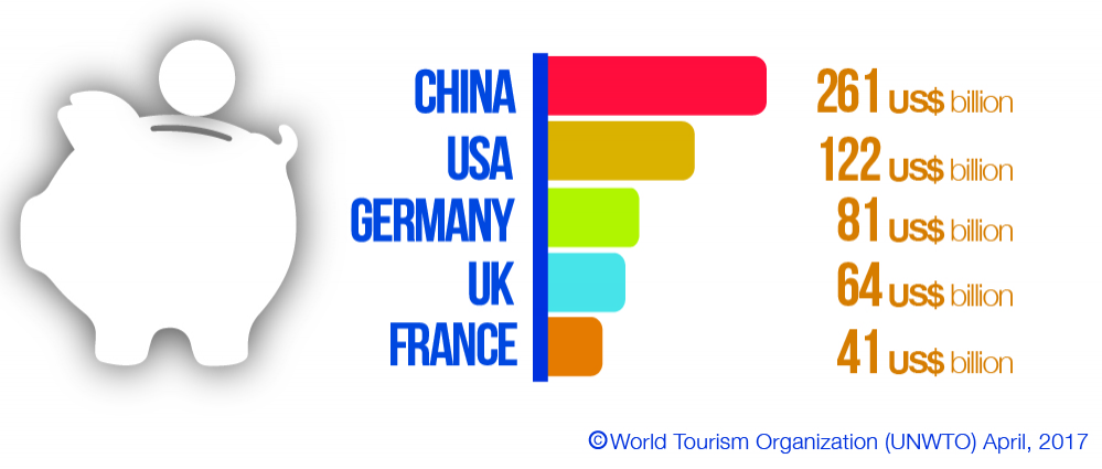 Китайцы — главный источник доходов для мирового туризма