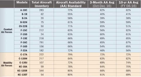 Численность и боеготовность ВВС США: опубликована печальная статистика