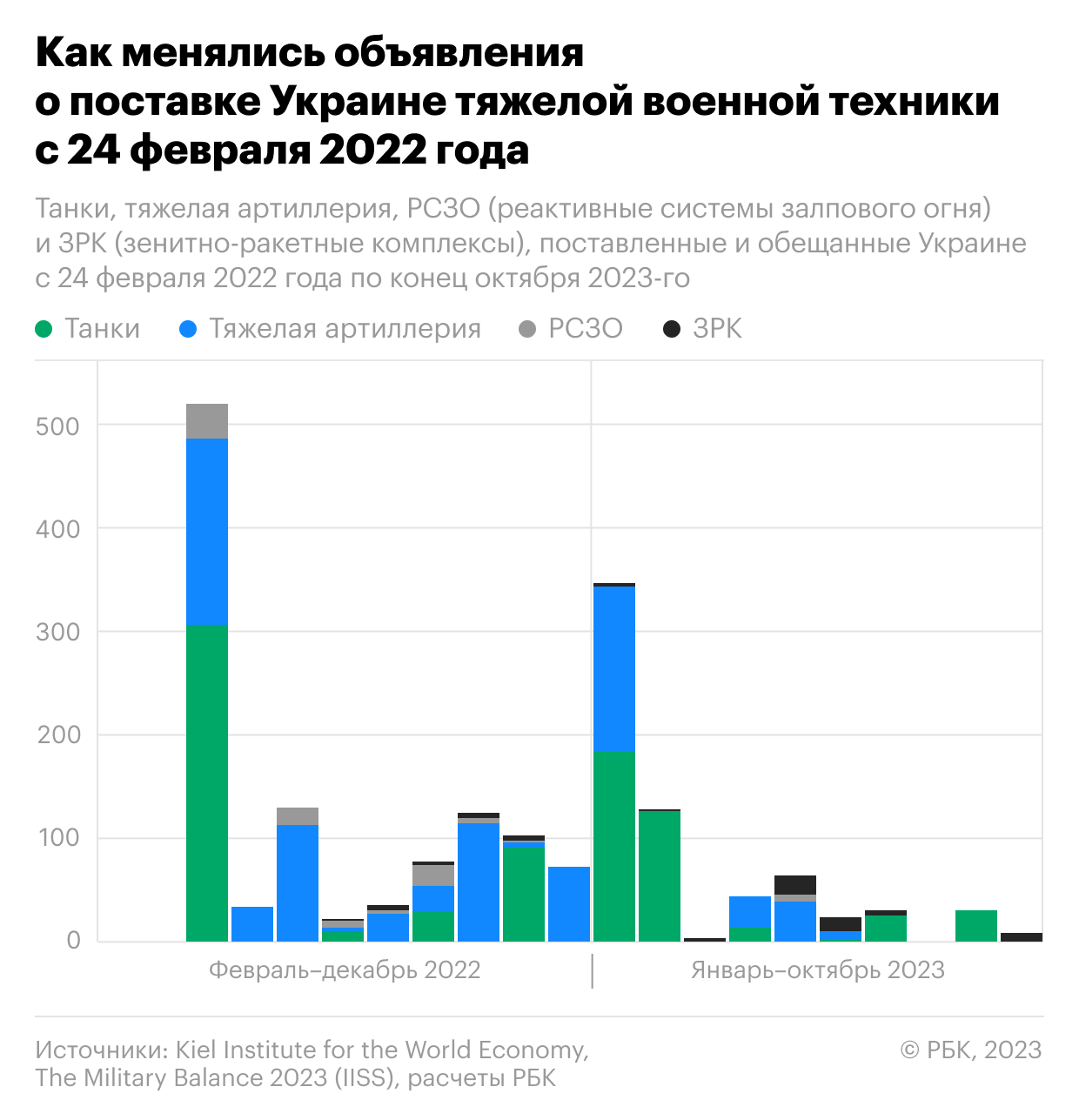 Как Запад сократил поставки вооружения Украине. Инфографика