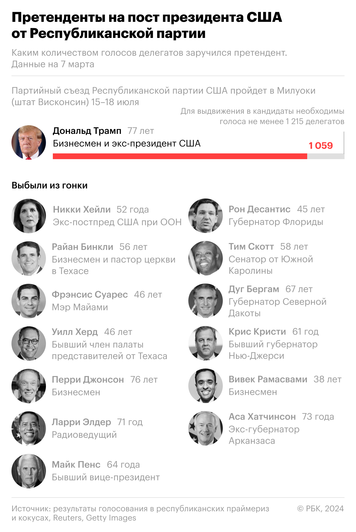 Кто претендует на пост президента США. Инфографика