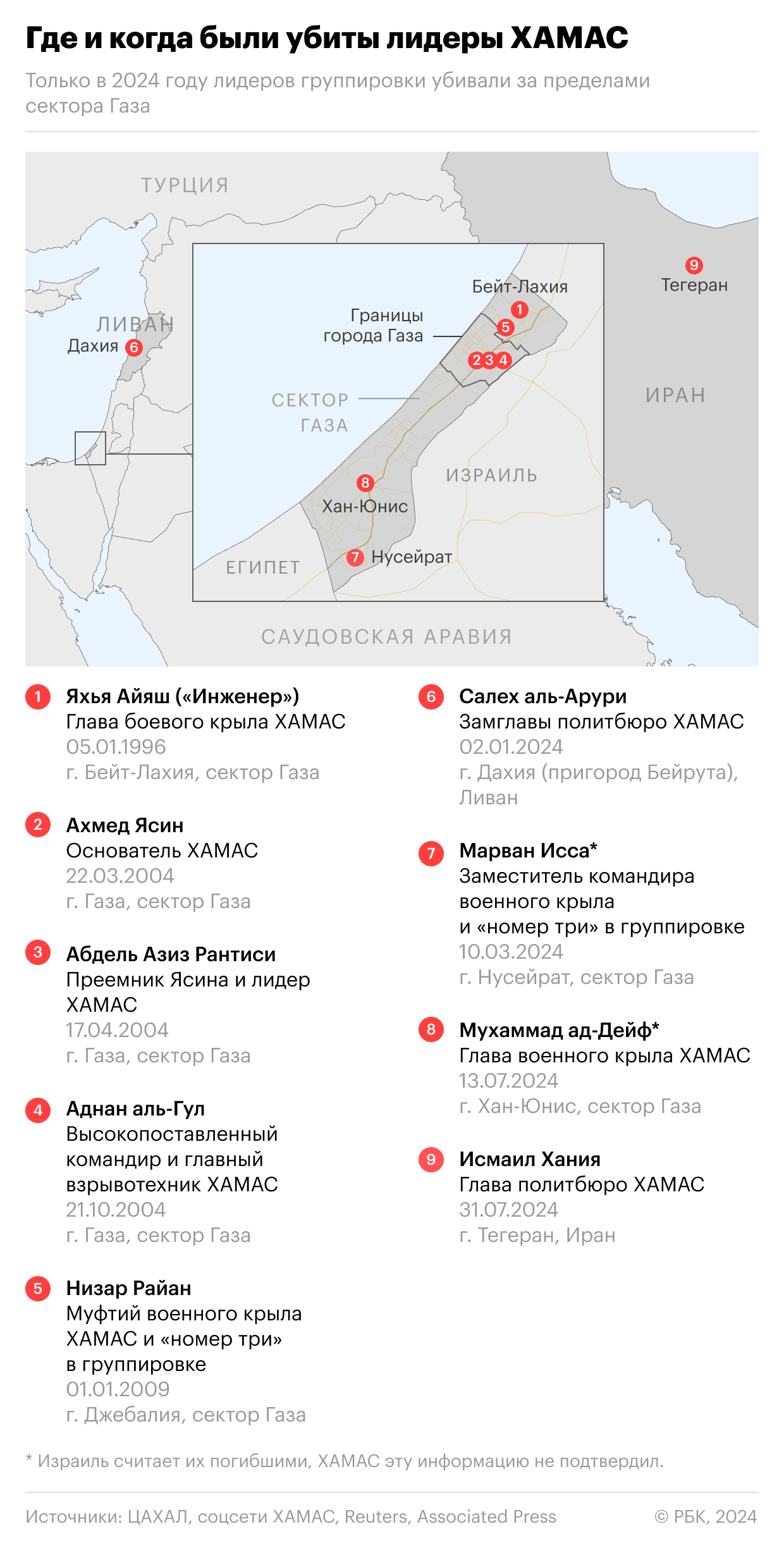 Как Израиль вел охоту за руководством ХАМАС. Инфографика