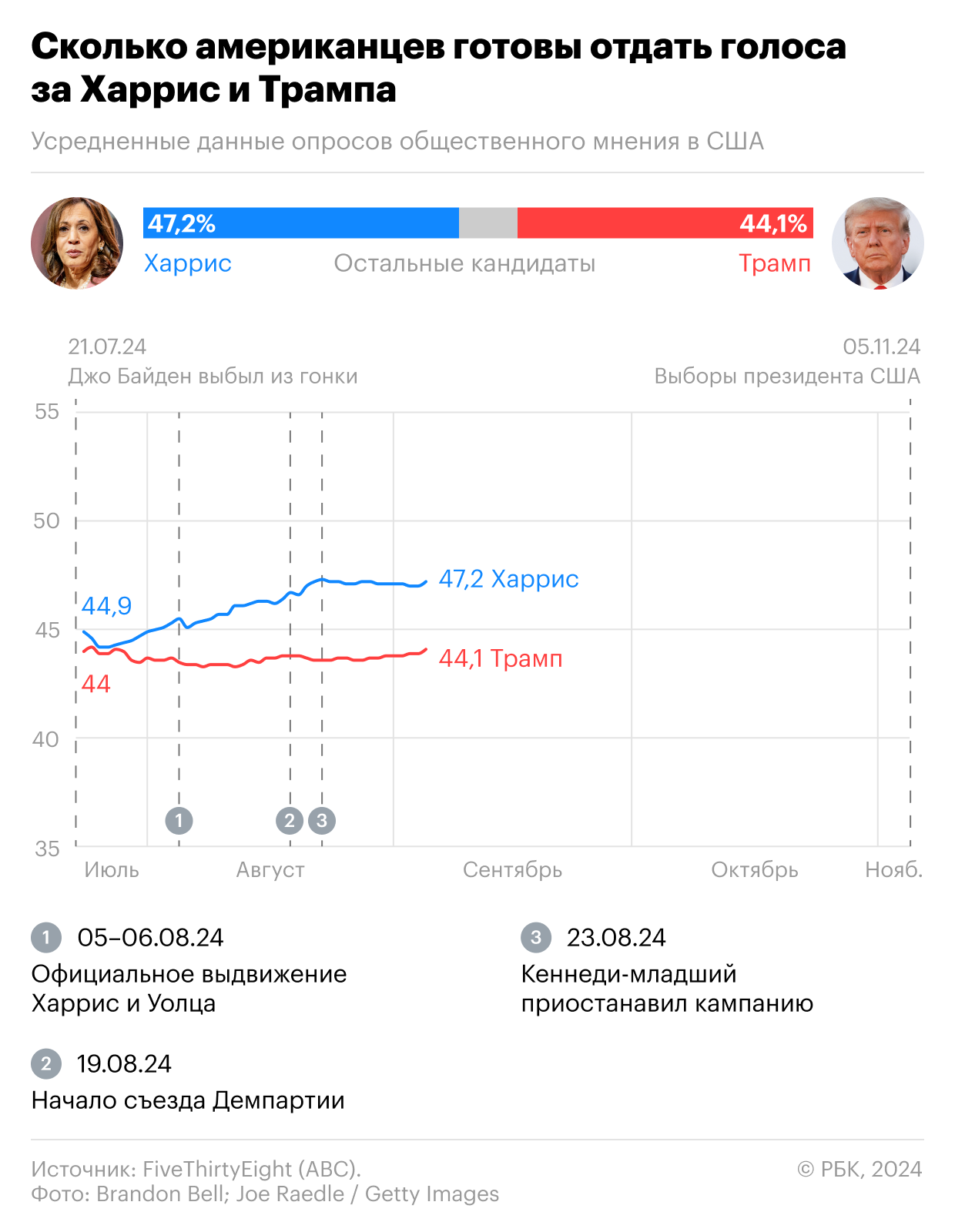 Кто лидирует в опросах перед выборами президента США. Инфографика