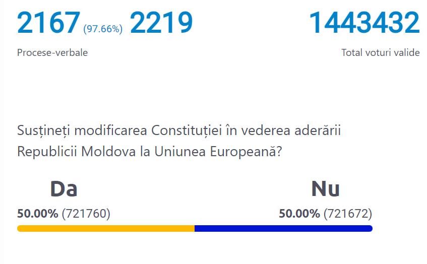 Доли голосов «за» и «против» евроинтеграции Молдавии сравнялись