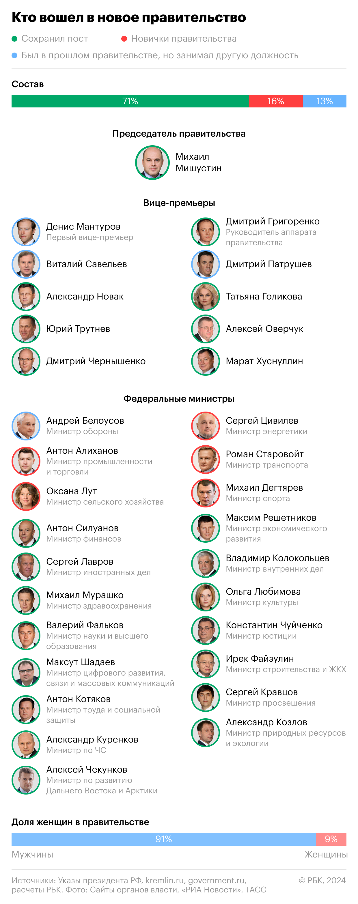Кадровые назначения в российской власти в цифрах и фактах